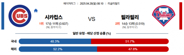 4월 28일 MLB 시카컵스 vs 필라필리
