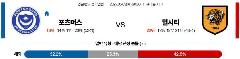 05월 03일 20:30 잉글랜드 챔피언쉽 포츠머스 FC 헐 시티 AFC