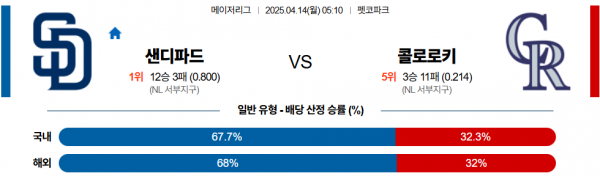 4월 14일 MLB 샌디파드 vs 콜로로키