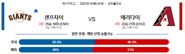 05월 15일 04:45 MLB 샌프란시스코 vs 애리조나