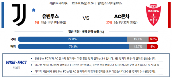 4월 28일 세리에A 유벤투스 vs AC몬차