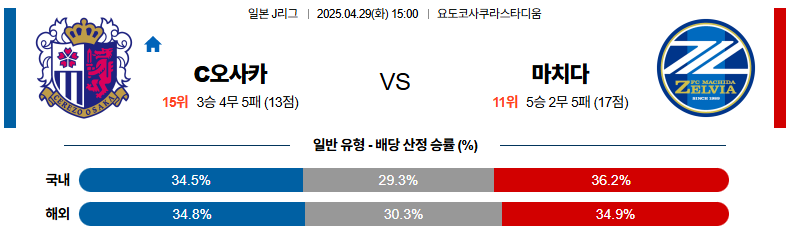 04월 29일 15:00 J리그 1 세레소 오사카 마치다 젤비아