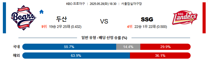 05월 20일 18:30 KBO 두산 vs SSG