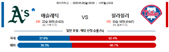 05월 26일 05:05 MLB 애슬레틱스 vs 필라델피아