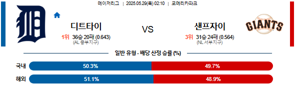 05월 29일 02:10 MLB 디트로이트 vs 샌프란시스코