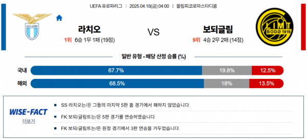 4월 18일 UEFA유로파리그 라치오 vs 보되글림