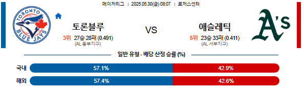 05월 30일 08:07 MLB 토론토 vs 애슬레틱스