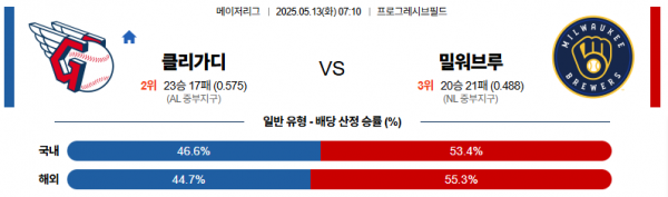 5월 13일 MLB 클리가디 vs 밀워브루