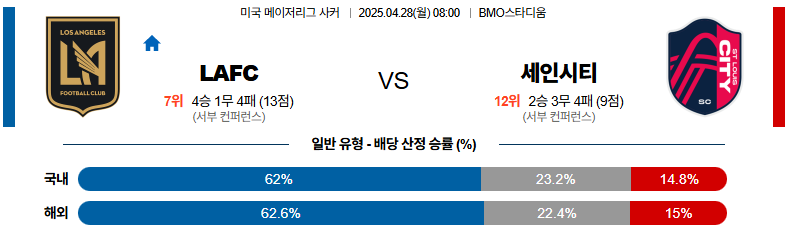 04월 28일 08:00 메이저리그사커 LA FC 세인트루이스 시티 FC