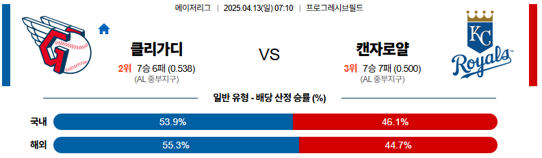 04월 13일 07:10 MLB 클리블랜드 캔자스시티