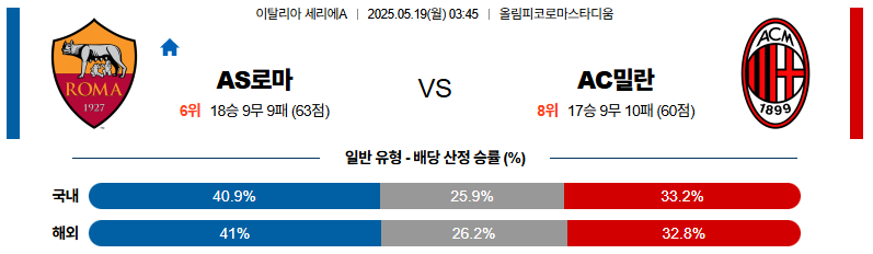 05월 19일 03:45 세리에 A AS 로마 AC 밀란