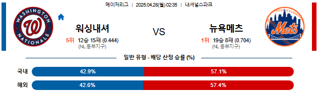 04월 28일 02:35 MLB 워싱턴 vs 뉴욕메츠