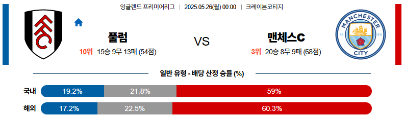 05월 26일 00:00 프리미어리그 풀럼 맨체스터 시티