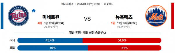 4월 16일 MLB 미네트윈 vs 뉴욕메츠