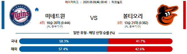 05월 08일 08:40 MLB 미네소타 vs 볼티모어