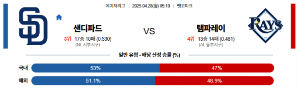 4월 28일 MLB 샌디파드 vs 탬파레이