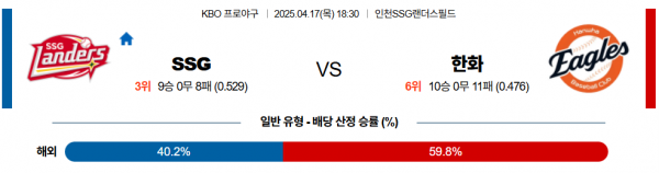 4월 17일 KBO SSG vs 한화