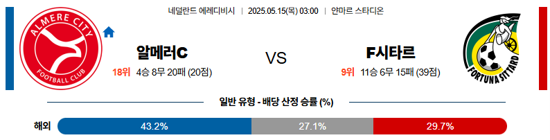 05월 15일 03:00 에레디비지에 알메러 시티 FC SC 포르투나 시타르트