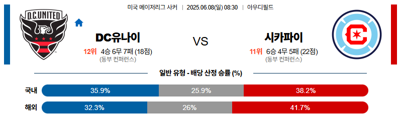 06월 08일 08:30 메이저리그사커 DC 유나이티드 시카고 파이어