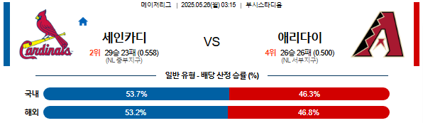 05월 26일 03:15 MLB 세인트루이스 vs 애리조나