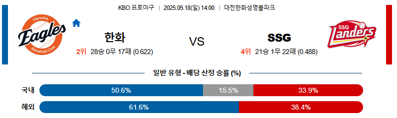 05월 18일 14:00 KBO 한화 vs SSG