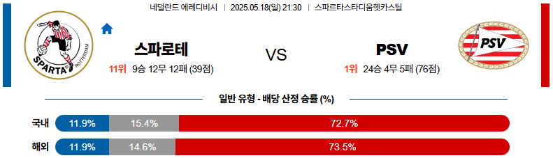 05월 18일 21:30 에레디비지에 스파르타 로테르담 PSV 에인트호벤