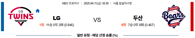 04월 11일 18:30 KBO LG 두산