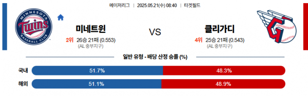 5월 21일 MLB 미네트윈 vs 클리가디