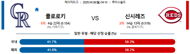 04월 28일 04:10 MLB 콜로라도 vs 신시내티