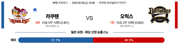 5월 2일 NPB 라쿠텐 vs 오릭스