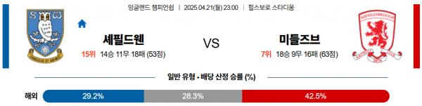 4월 21일 EPL챔 셰필드웬 vs 미들즈브