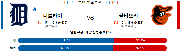 04월 28일 02:40 MLB 디트로이트 vs 볼티모어