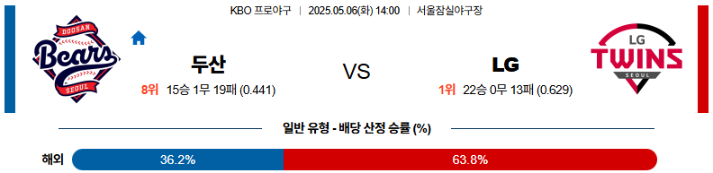 05월 06일 14:00 KBO 두산 LG