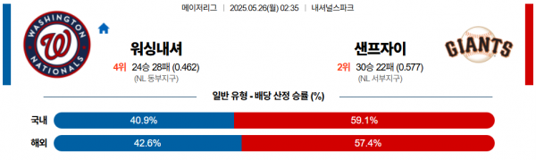 5월 26일 MLB 워싱내셔 vs 샌프자이