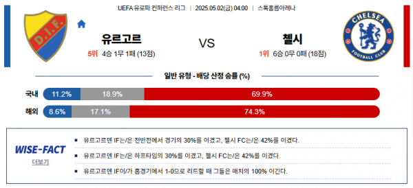 5월 2일 UEFA유로파컨퍼런스 유르고르 vs 첼시