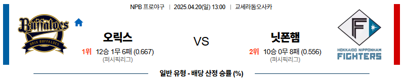 04월 20일 13:00 NPB 오릭스 니혼햄