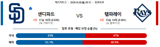 04월 28일 05:10 MLB 샌디에이고 vs 탬파베이