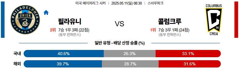 05월 11일 08:30 메이저리그사커 필라델피아 유니언 콜럼버스 크루