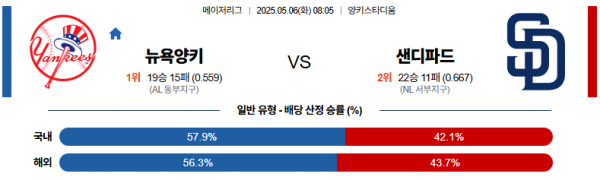 5월 6일 MLB 뉴욕양키 vs 샌디파드