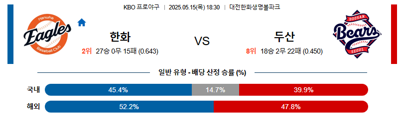05월 15일 18:30 KBO 한화 vs 두산