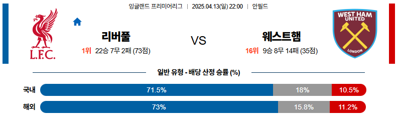 04월 13일 22:00 프리미어리그 리버풀 FC 웨스트햄