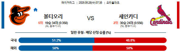 05월 28일 07:35 MLB 볼티모어 vs 세인트루이스
