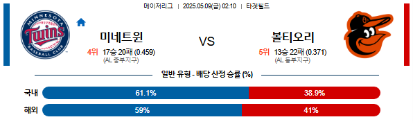 05월 09일 02:10 MLB 미네소타 vs 볼티모어