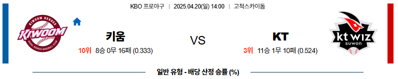 04월 20일 14:00 KBO 키움 KT