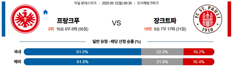 05월 12일 00:30 분데스리가 프랑크푸르트 FC 장크트파울리