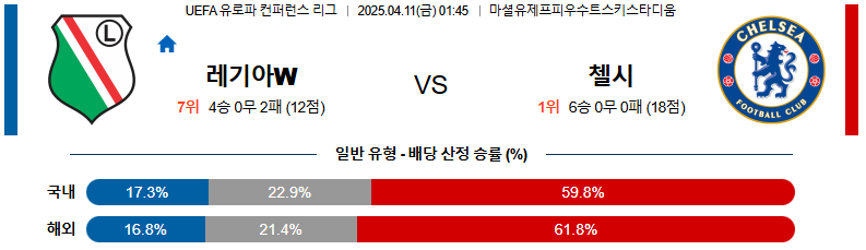 04월 11일 01:45 UEFA 컨퍼런스리그 레기아 바르샤바 첼시