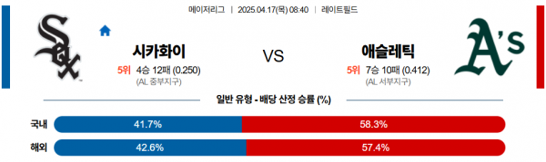 4월 17일 MLB 시카화이 vs 애슬레틱