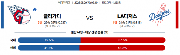 5월 29일 MLB 클리가디 vs LA다저스