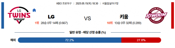 5월 15일 KBO LG vs 키움