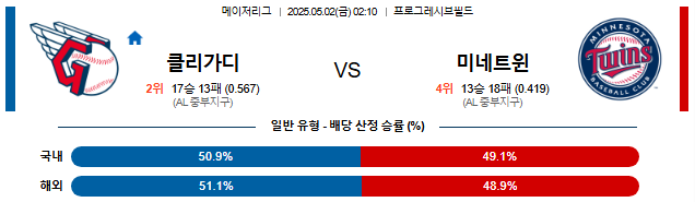 05월 02일 02:10 MLB 클리블랜드 vs 미네소타